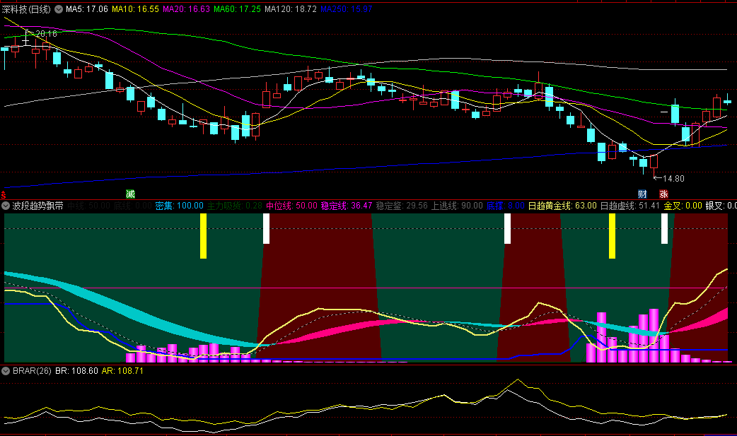 〖波段趋势飘带〗副图指标 金叉银叉有信号 叠加紫柱出现反弹机率越大 无未来 通达信 源码