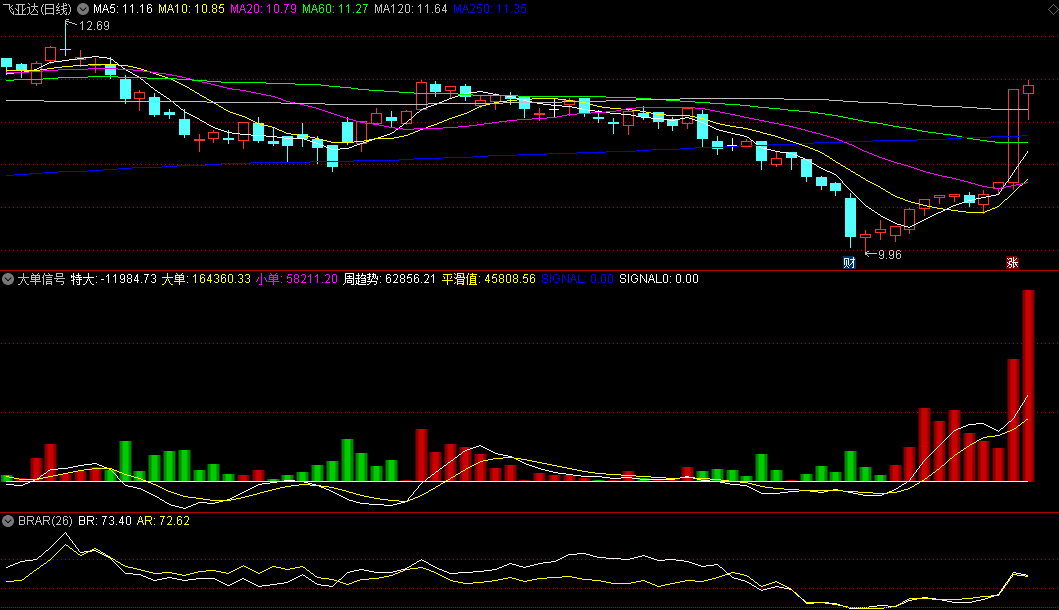 精品指标〖大单信号〗副图指标 便捷看清成交量的实质 钱袋子出现会有一波行情 通达信 源码