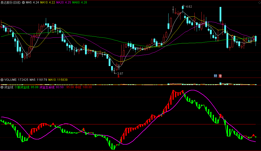 〖资金线〗副图指标 无未来 帖图 通达信 源码