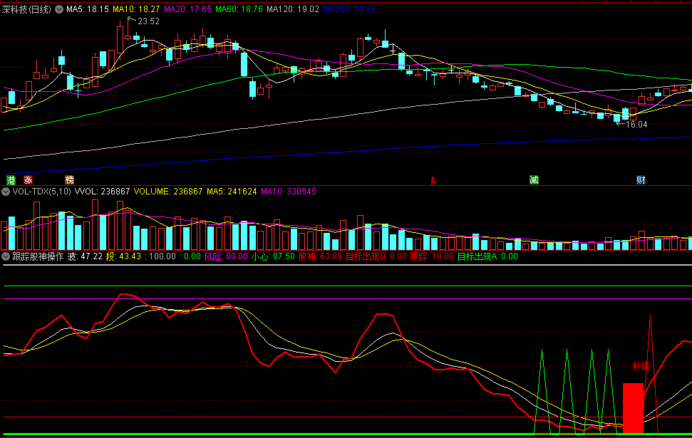 同花顺跟踪股神操作副图指标 目标出现跟踪 风险逃顶 源码 效果图