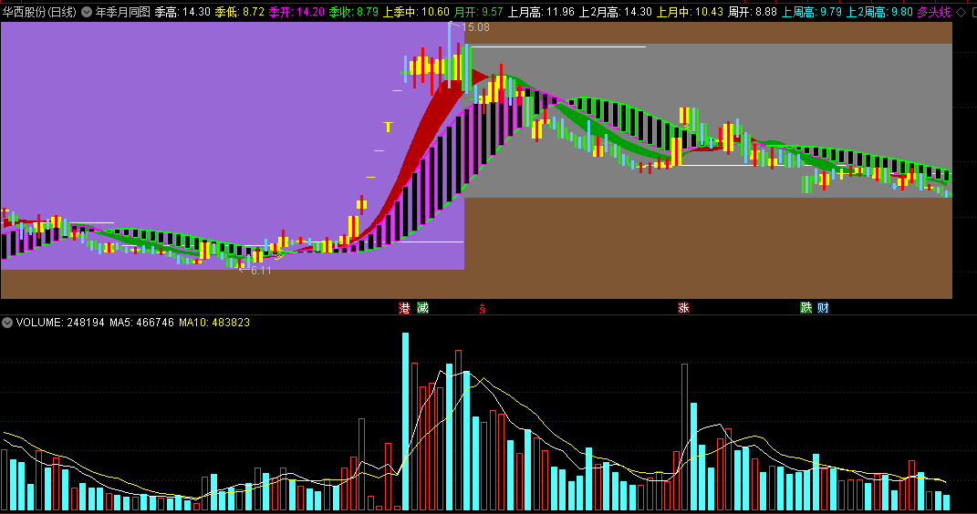 〖年季月同图〗主图指标 叠加了多空买卖点 可以参考买入 通达信 源码