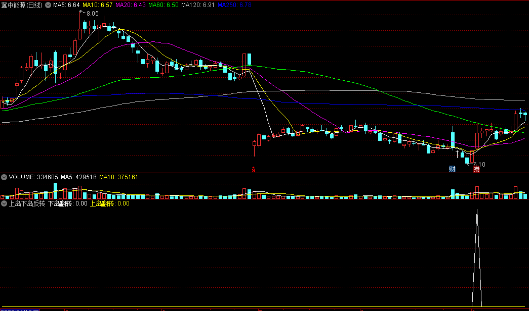 〖上岛下岛反转〗副图/选股指标 上岛翻转 下岛翻转 通达信 源码