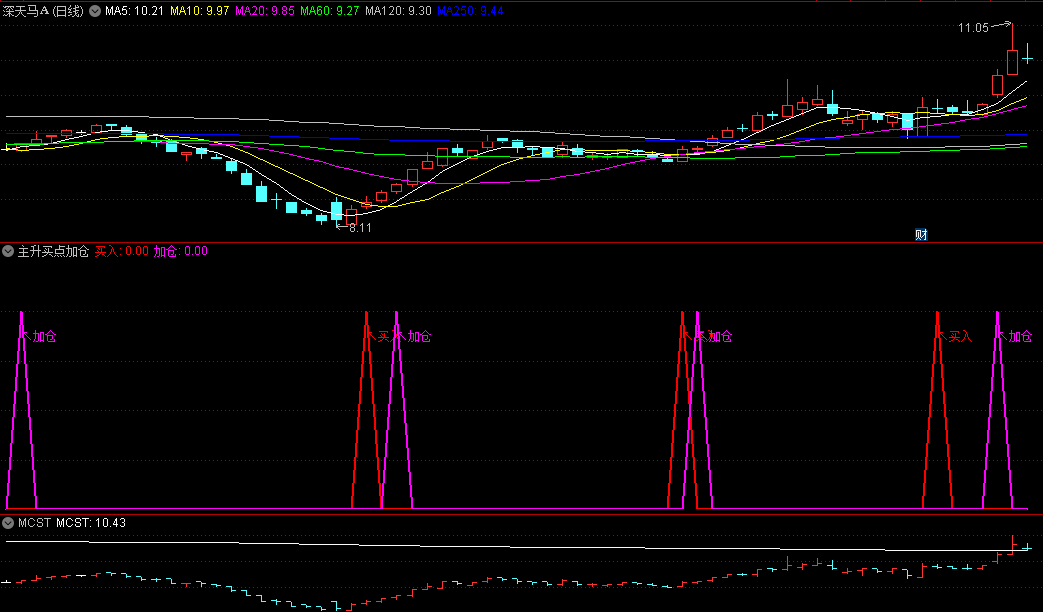 〖主升买点加仓信号〗副图指标 买点信号加上加仓信号一起出现可以买入 无未来 通达信 源码