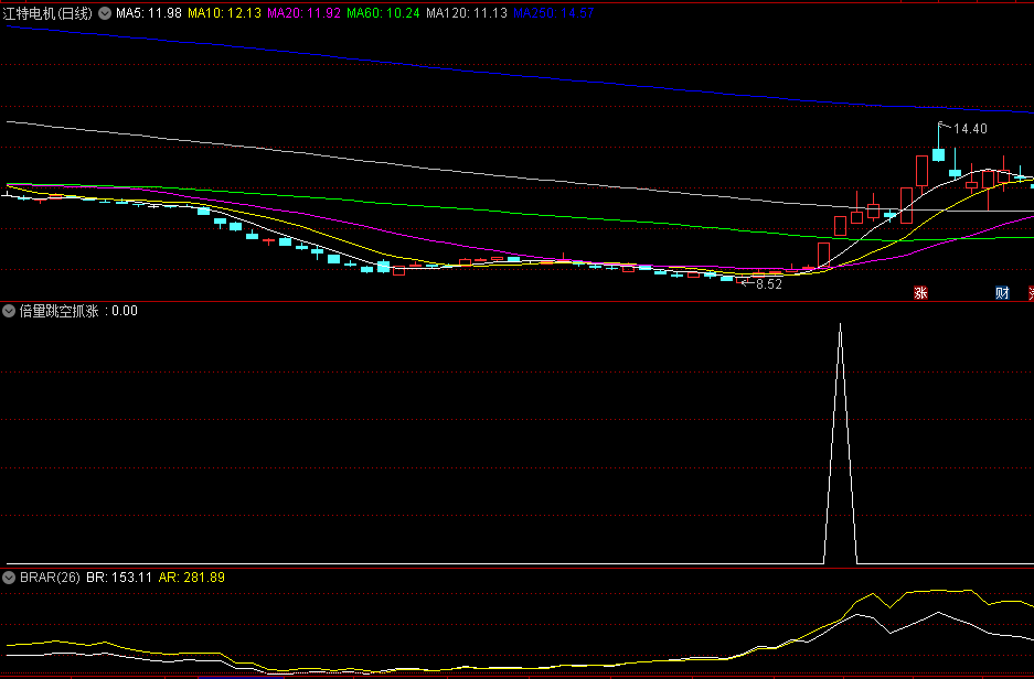 〖倍量跳空抓涨停〗副图/选股指标 添加向上跳空的条件 盘中预警或盘后选股 通达信 源码