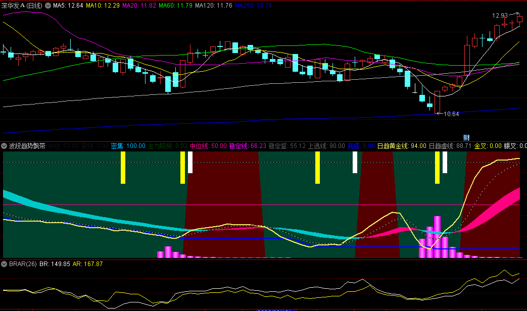 〖波段趋势飘带〗副图指标 金叉银叉有信号 叠加紫柱出现反弹机率越大 无未来 通达信 源码