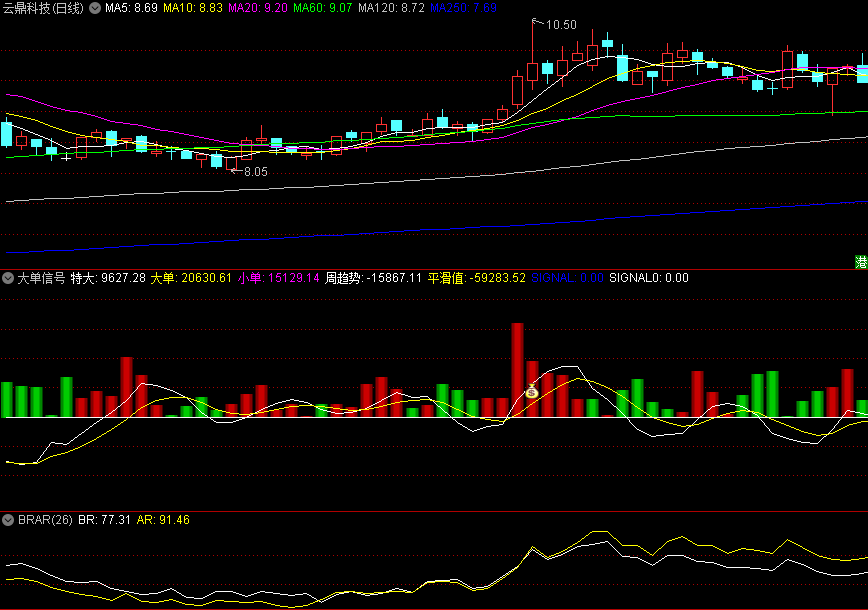 精品指标〖大单信号〗副图指标 便捷看清成交量的实质 钱袋子出现会有一波行情 通达信 源码