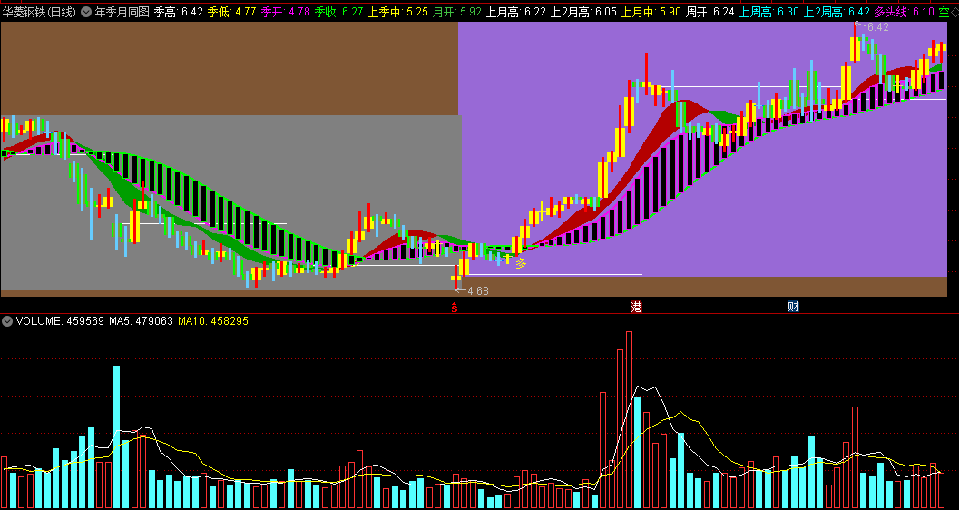 〖年季月同图〗主图指标 叠加了多空买卖点 可以参考买入 通达信 源码