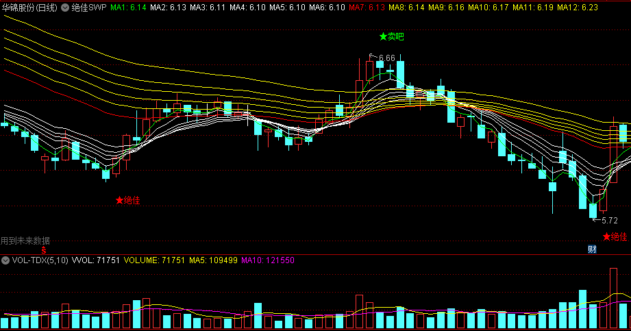 同花顺绝佳SWP主图指标 黄金柱爆发 波段买卖提示 源码 效果图