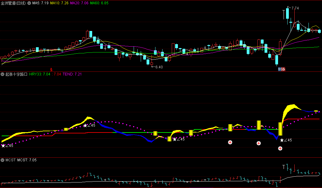〖起涨十字路口〗副图指标 红绿线段叠加黄蓝彩带看多空 超买超卖 通达信 源码