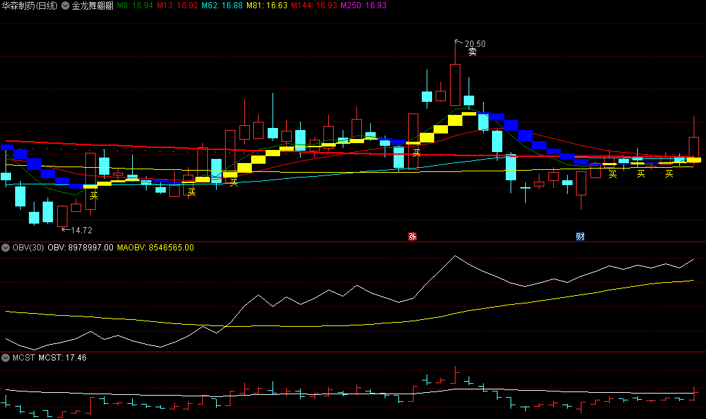 〖金龙舞翩翩〗主图指标 靠谱的主图买卖指标 均线形成多头适当加仓 通达信 源码