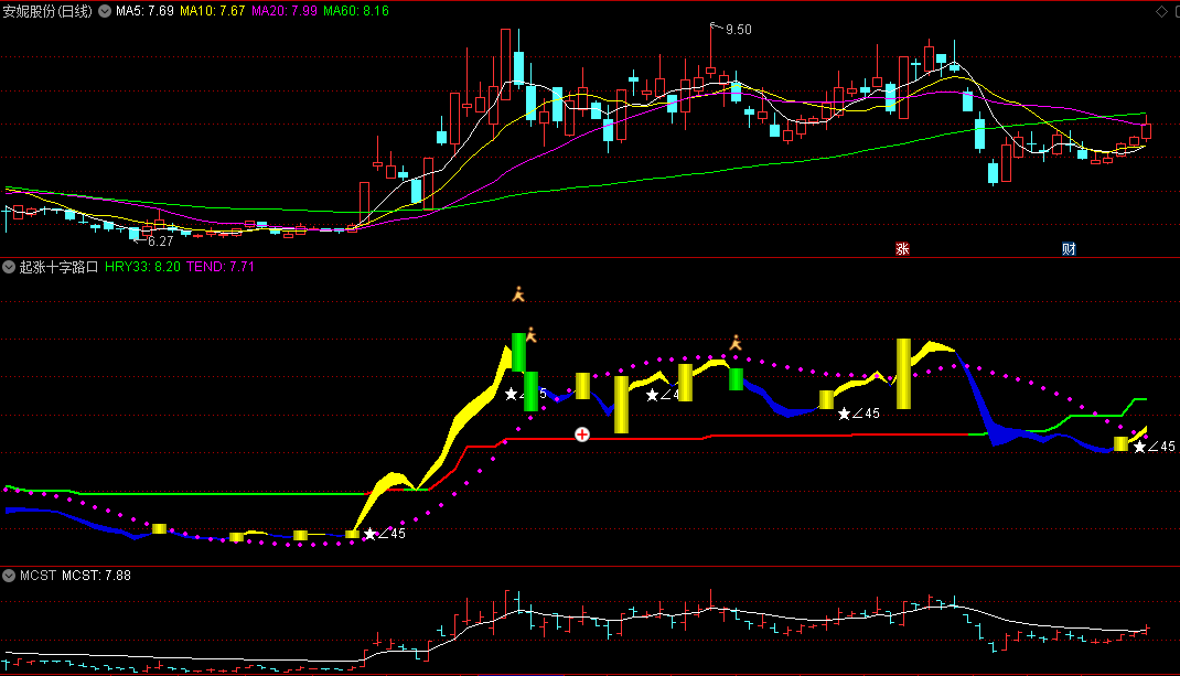 〖起涨十字路口〗副图指标 红绿线段叠加黄蓝彩带看多空 超买超卖 通达信 源码