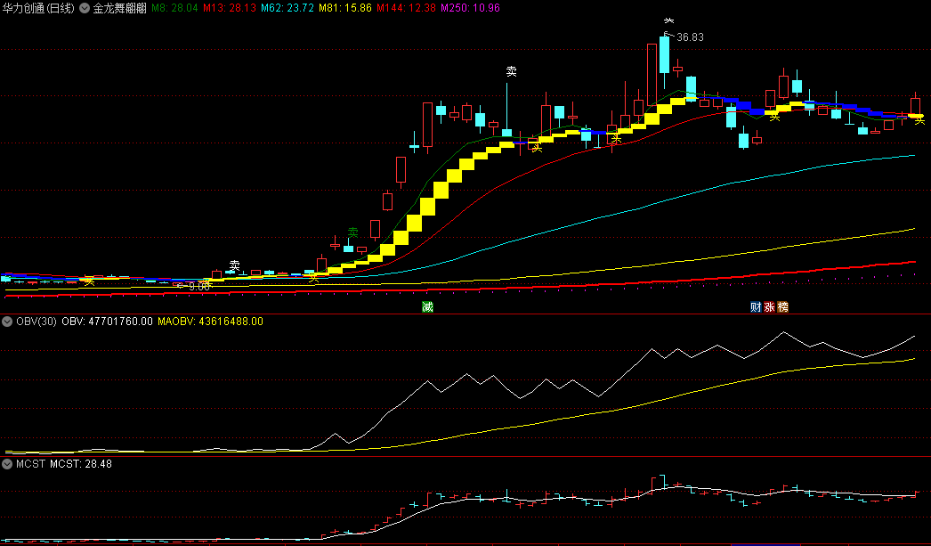 〖金龙舞翩翩〗主图指标 靠谱的主图买卖指标 均线形成多头适当加仓 通达信 源码