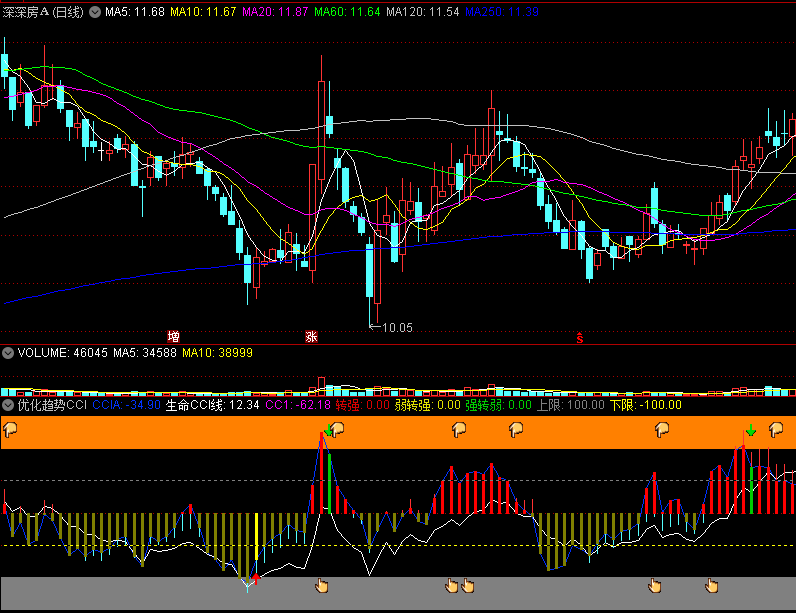 〖优化趋势CCI〗副图指标 CCI进行优化后编写 更加精准 通达信 源码