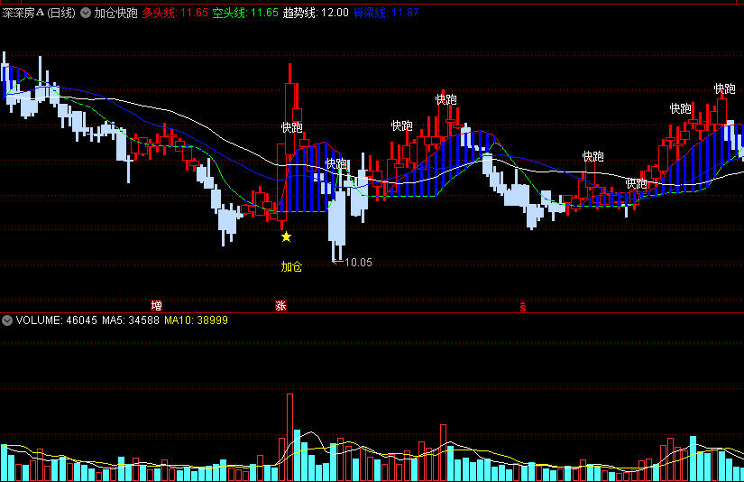 一个加仓和逃顶的指标——〖加仓快跑〗主图/选股指标 脊梁线上可加仓 空头线下要快跑 通达信 源码