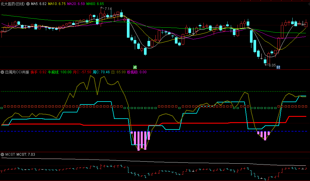 〖日周月CCI共振〗副图指标 粉柱出现低吸 红箭头上涨动力强 通达信 源码