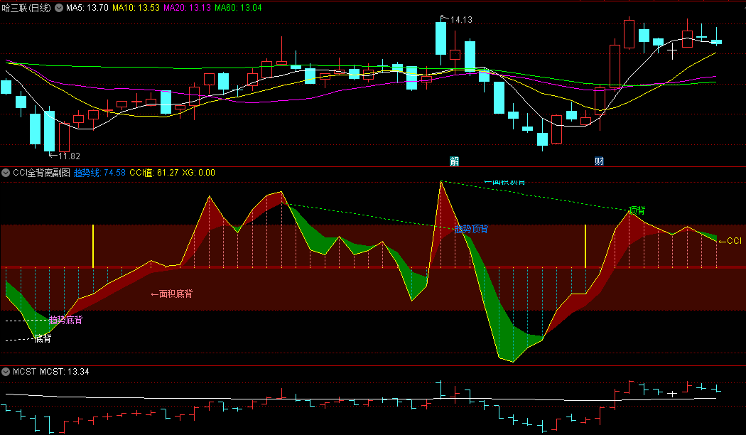 〖CCI全背离〗副图指标 CCI为正值时视为多头市场 CCI为负值时视为空头市场 通达信 源码