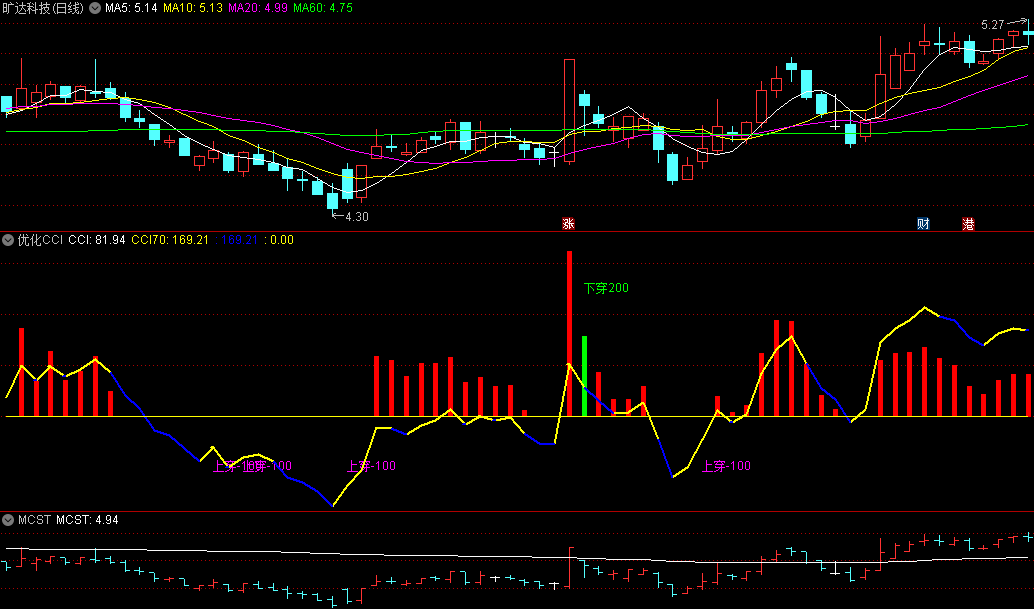 精品经典〖优化CCI〗副图指标 根据唐纳德蓝伯特原版改进 独特的技术分析指标 通达信 源码