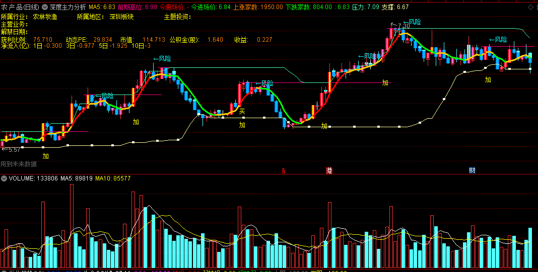 〖深度主力分析〗主图指标 红线可持股 橙色线和绿色线持币 通达信 源码