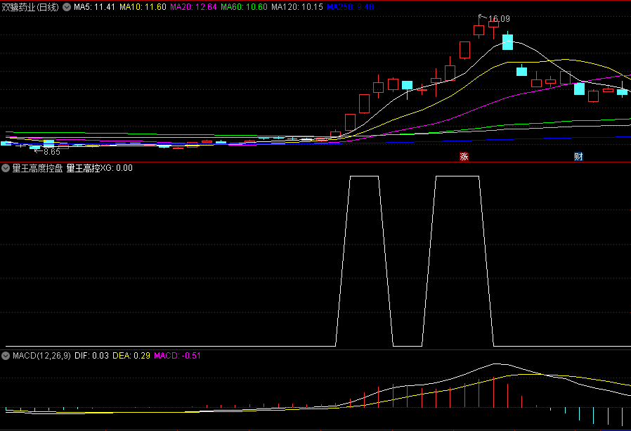 〖量王高度控盘〗副图/选股指标 控盘程度 无未来 源码分享 通达信 源码