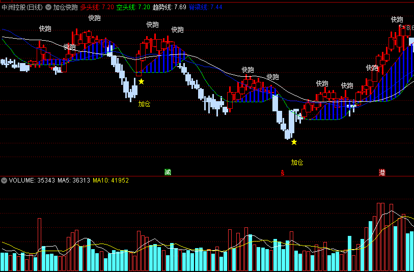 一个加仓和逃顶的指标——〖加仓快跑〗主图/选股指标 脊梁线上可加仓 空头线下要快跑 通达信 源码