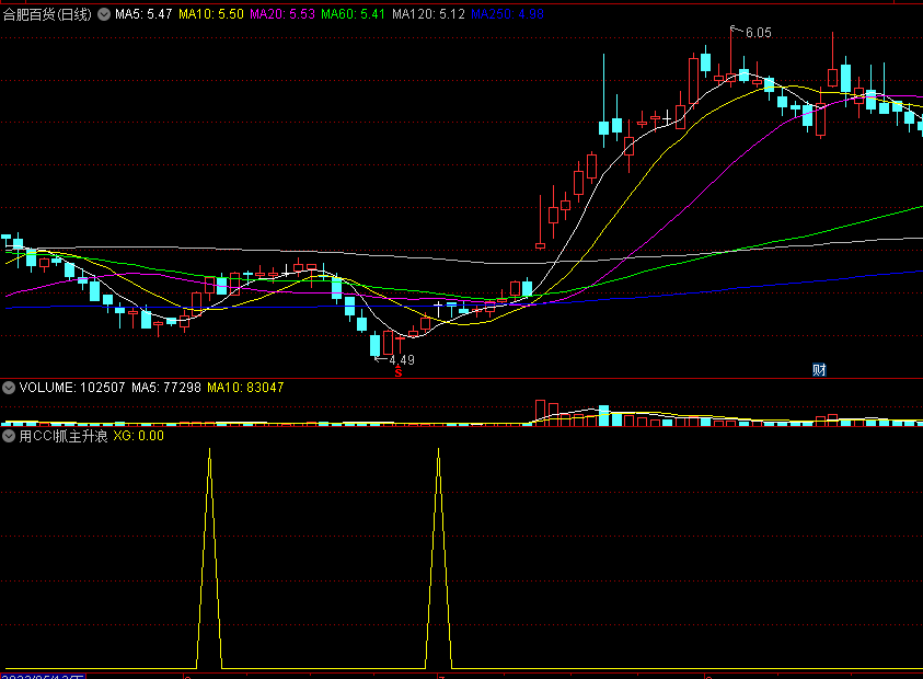 如何〖用CCI抓主升浪〗副图/选股指标 CCI突破100时 有短期机会 通达信 源码