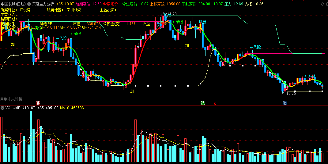 〖深度主力分析〗主图指标 红线可持股 橙色线和绿色线持币 通达信 源码