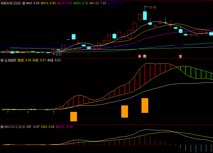 〖金湖趋势〗副图/选股指标 黄箭头介入 黄金柱逃顶 无未来 通达信 源码