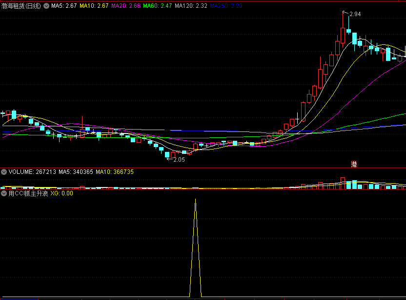 如何〖用CCI抓主升浪〗副图/选股指标 CCI突破100时 有短期机会 通达信 源码