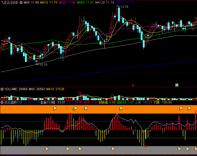 〖优化趋势CCI〗副图指标 CCI进行优化后编写 更加精准 通达信 源码