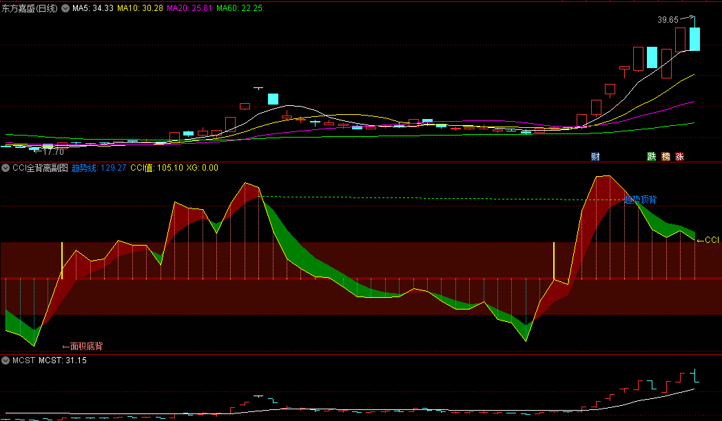 〖CCI全背离〗副图指标 CCI为正值时视为多头市场 CCI为负值时视为空头市场 通达信 源码