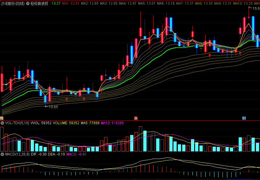 同花顺轻松做波段副图指标 安全线提示买卖点 关注红箭头 源码 效果图