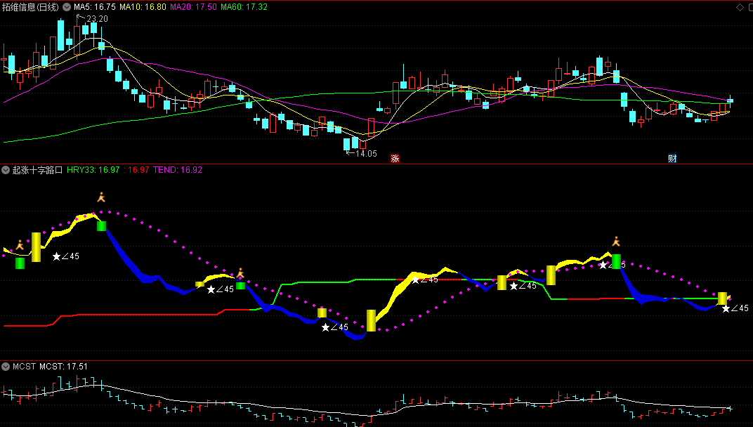 〖起涨十字路口〗副图指标 红绿线段叠加黄蓝彩带看多空 超买超卖 通达信 源码
