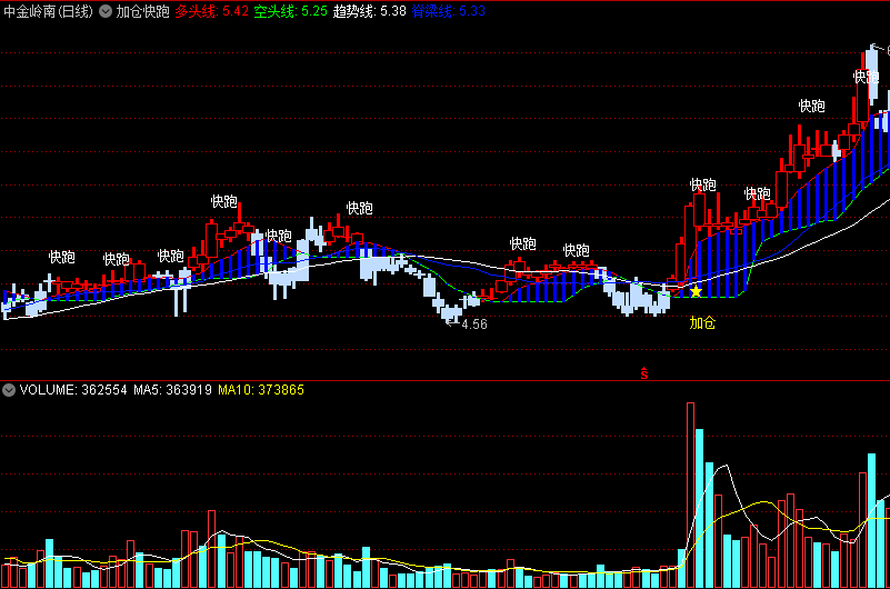 一个加仓和逃顶的指标——〖加仓快跑〗主图/选股指标 脊梁线上可加仓 空头线下要快跑 通达信 源码