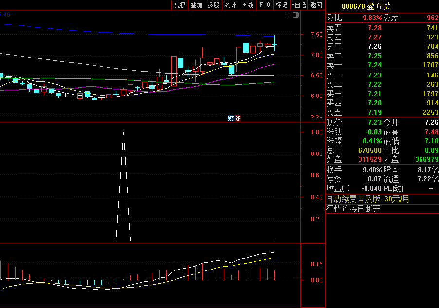 〖四金叉选股〗副图/选股指标 四合一金叉 均线+macd+kdj+均量线 通达信 源码