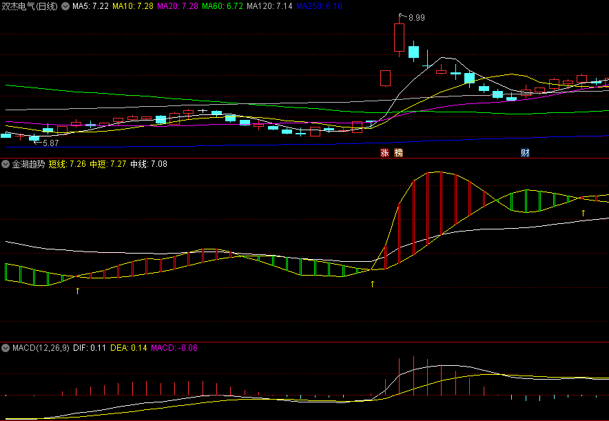 〖金湖趋势〗副图/选股指标 黄箭头介入 黄金柱逃顶 无未来 通达信 源码