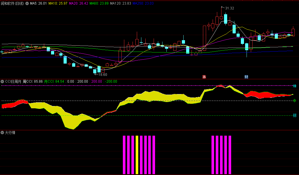 史上唯一不坑人的CCI〖CCI优化89〗副图指标 熟记于心 优化共振 抓在大牛起跑线 通达信 源码
