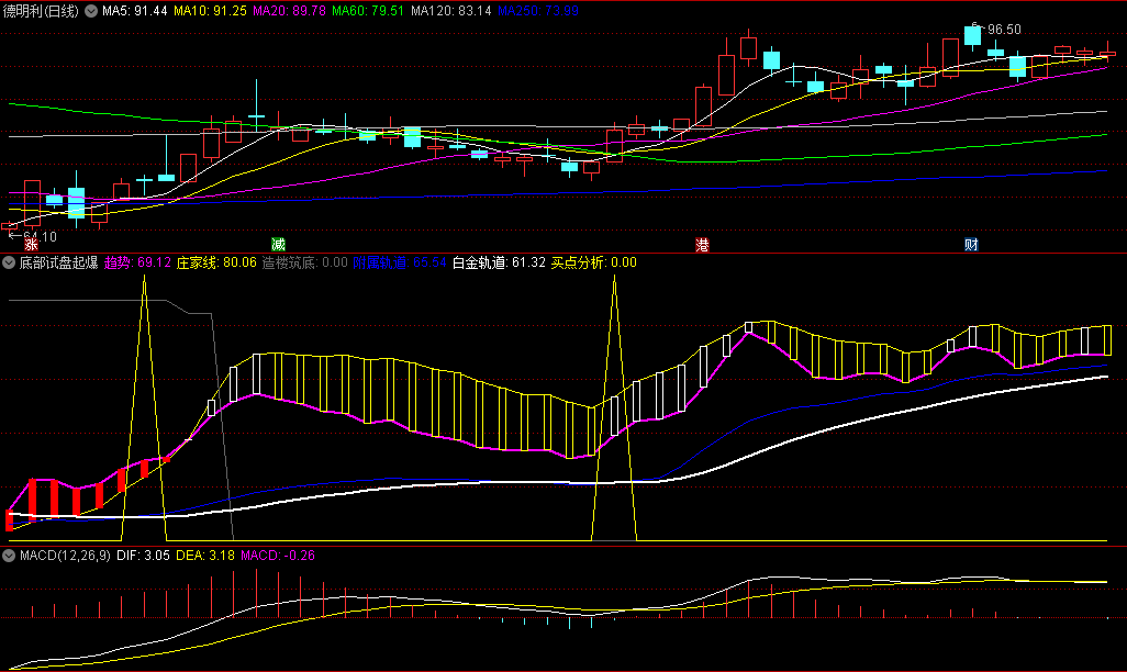 〖底部试盘起爆〗副图指标 主力大幅拉升前试盘 红色箭头/试盘/加盘开始关注 通达信 源码