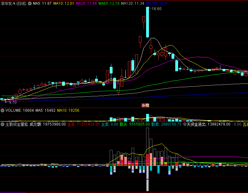 【手机指标】〖主散资金量能〗副图指标 发现主力动手的蛛丝马迹 掌握资金进出 通达信 源码