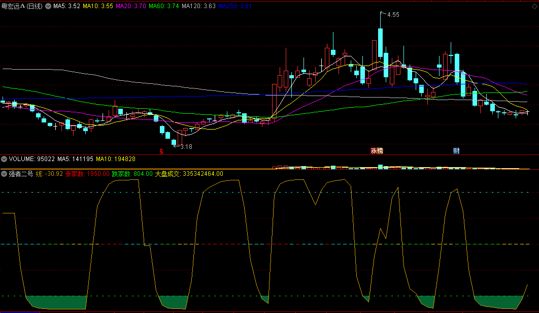 做超短线就用〖强者二号〗副图指标 试过不错 成功概率还可以 通达信 源码