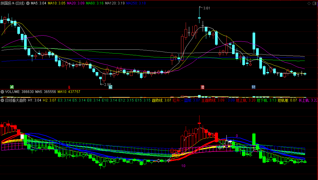 〖日线看大趋势〗副图指标 操盘重心 红升蓝降 通达信 源码