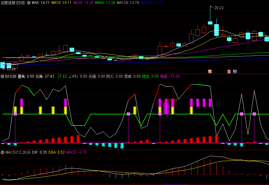 〖财爷到〗副图指标 量角+价角 挖坑买强股 通达信 源码