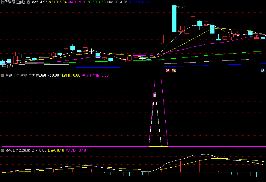 〖黑盘手牛股排序〗副图/排序指标 黑盘手牛股 抓连板 主力异动进入 通达信 源码