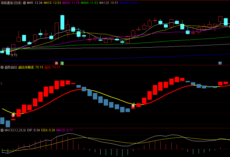 〖趋势启动〗副图指标 卓越的趋势拐点决策神器 无未来 通达信 源码