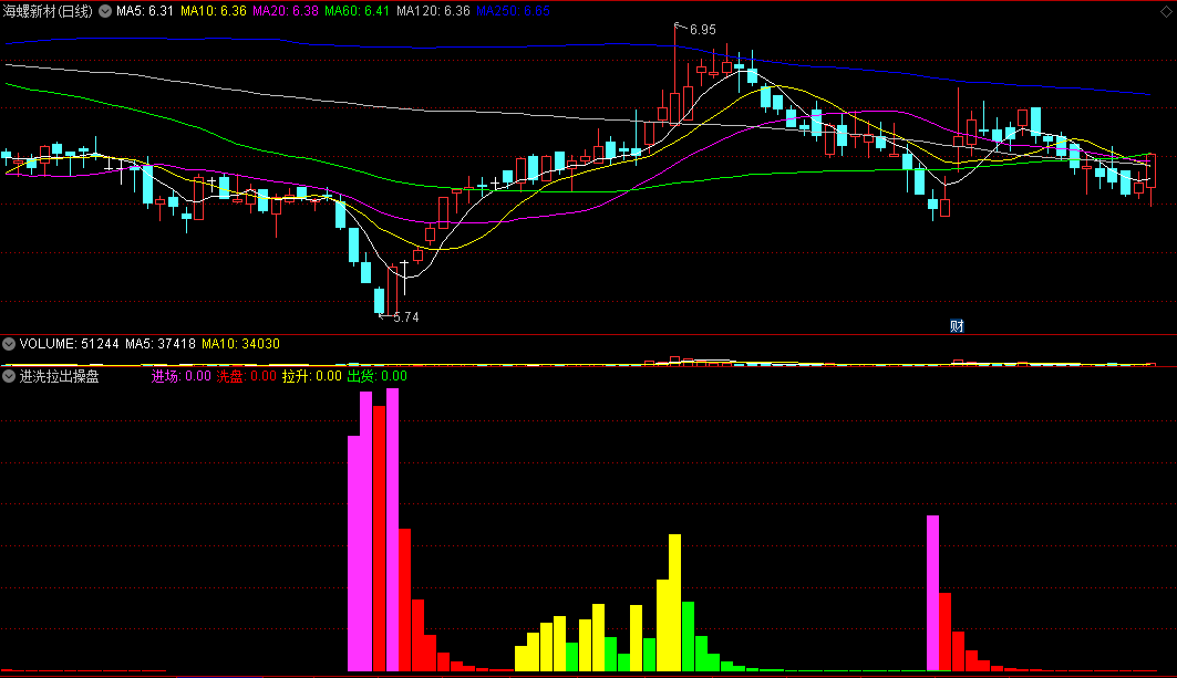 〖进洗拉出操盘〗副图指标 紫色柱子进场 橙色柱子拉升 通达信 源码