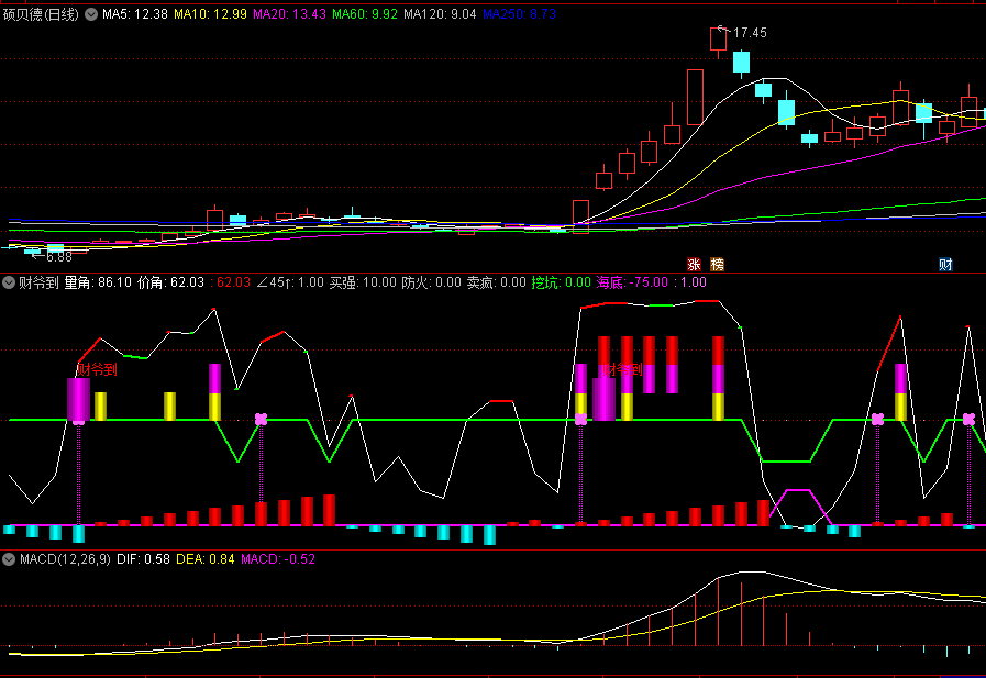 〖财爷到〗副图指标 量角+价角 挖坑买强股 通达信 源码