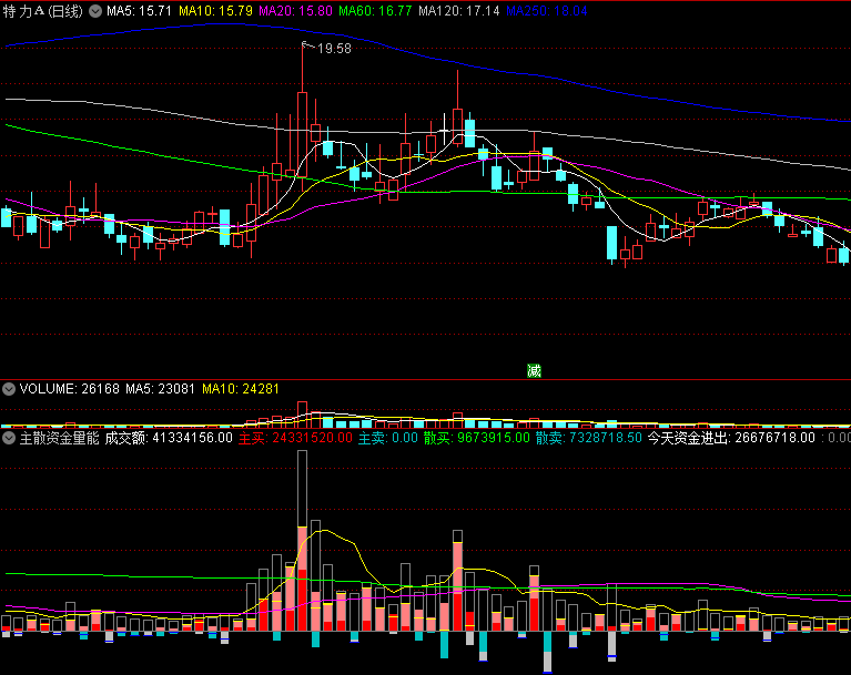 【手机指标】〖主散资金量能〗副图指标 发现主力动手的蛛丝马迹 掌握资金进出 通达信 源码