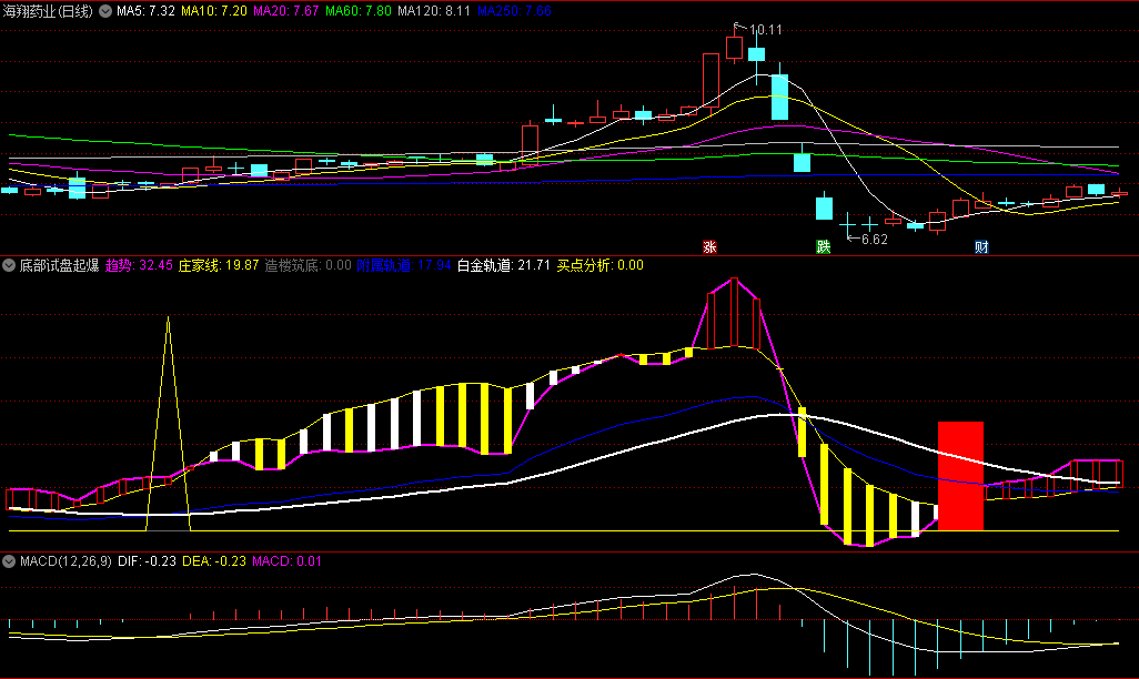 〖底部试盘起爆〗副图指标 主力大幅拉升前试盘 红色箭头/试盘/加盘开始关注 通达信 源码