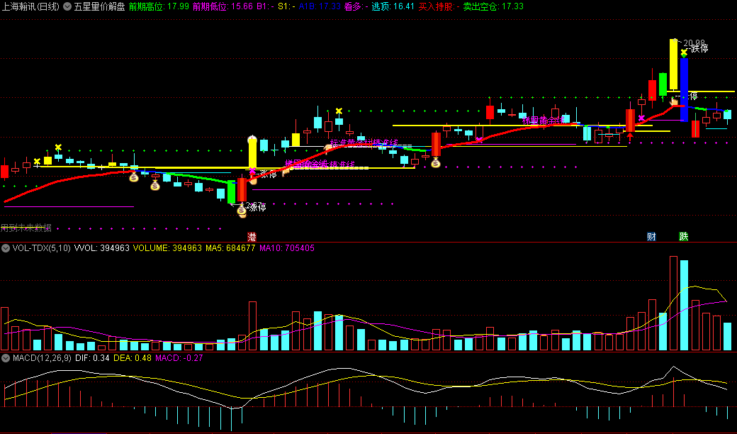 〖五星量价解盘〗主图指标 低量柱+倍量柱 后市必大涨 通达信 源码