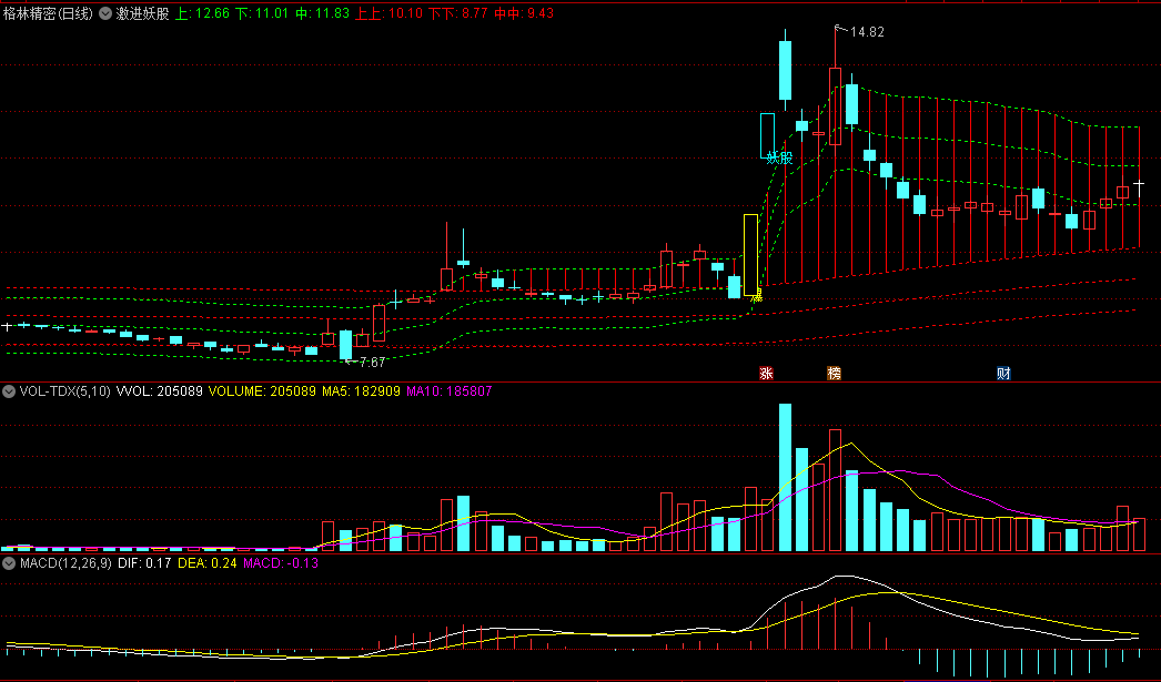 【精选手机指标】〖激进妖股〗主图指标 黄金柱爆量 妖股崛起 无未来 通达信 源码
