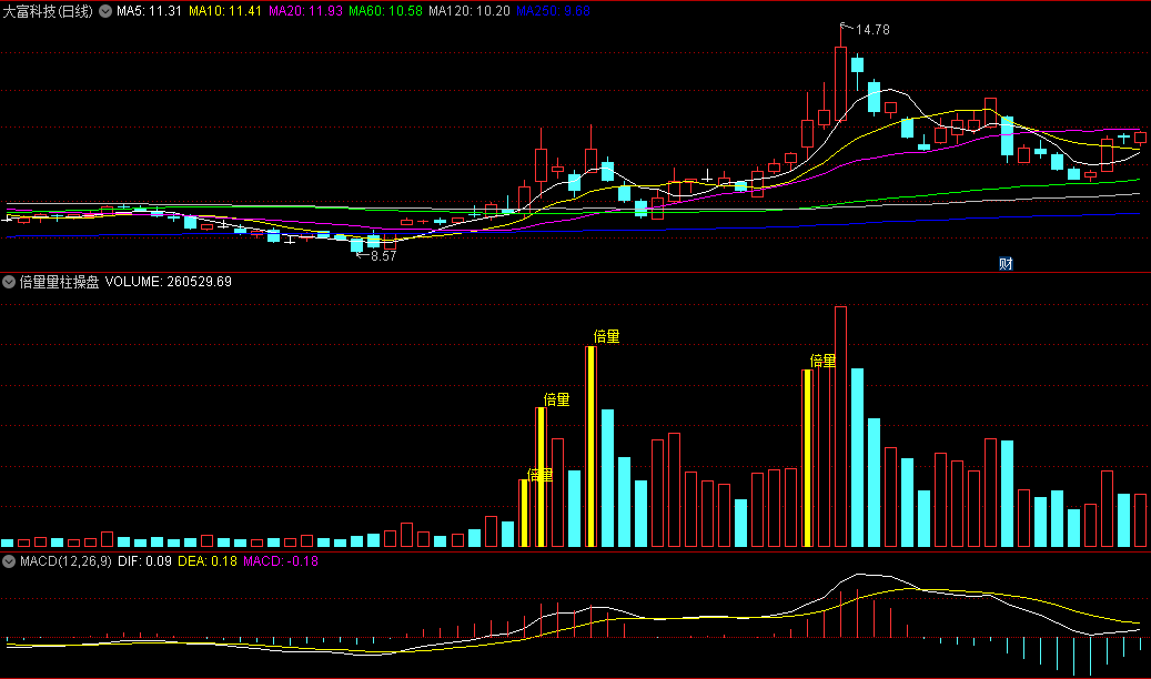 〖倍量量柱操盘〗副图指标 三线倍量 大单进场 手机通用 通达信 源码